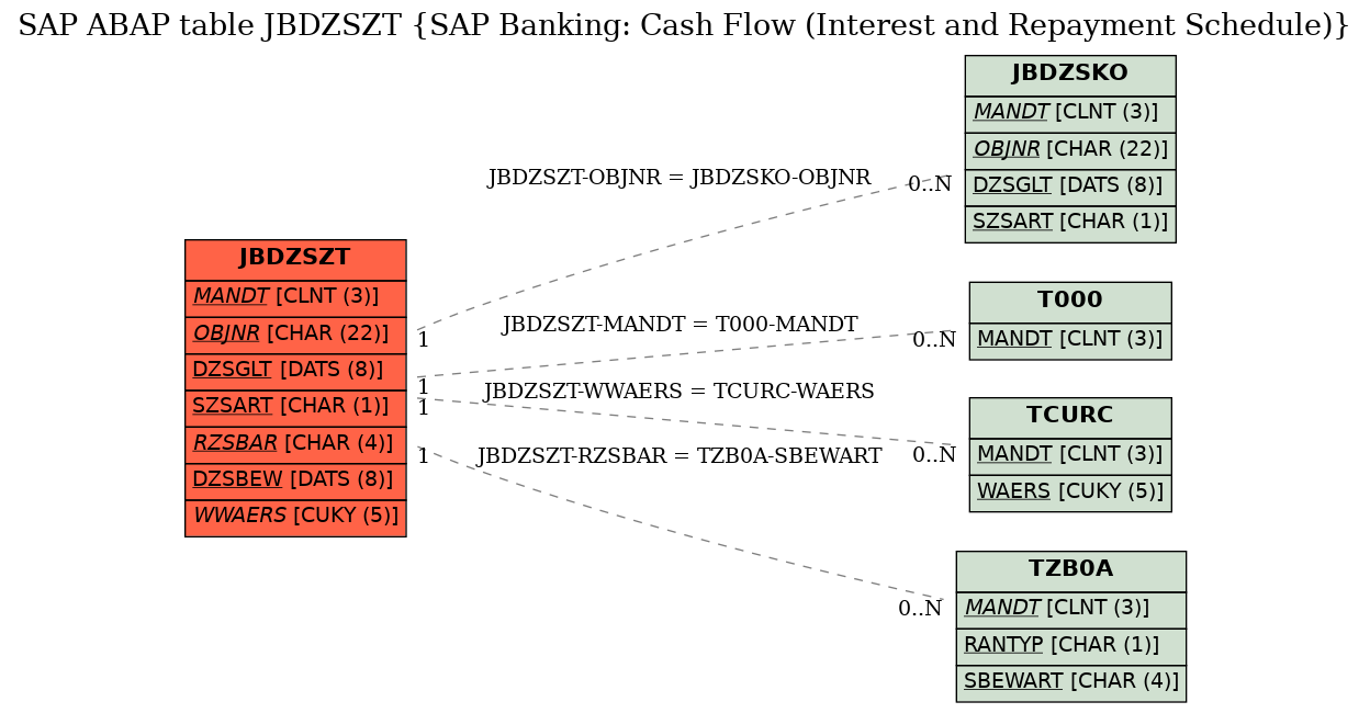 E-R Diagram for table JBDZSZT (SAP Banking: Cash Flow (Interest and Repayment Schedule))