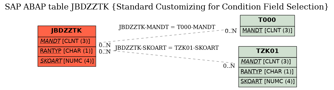 E-R Diagram for table JBDZZTK (Standard Customizing for Condition Field Selection)