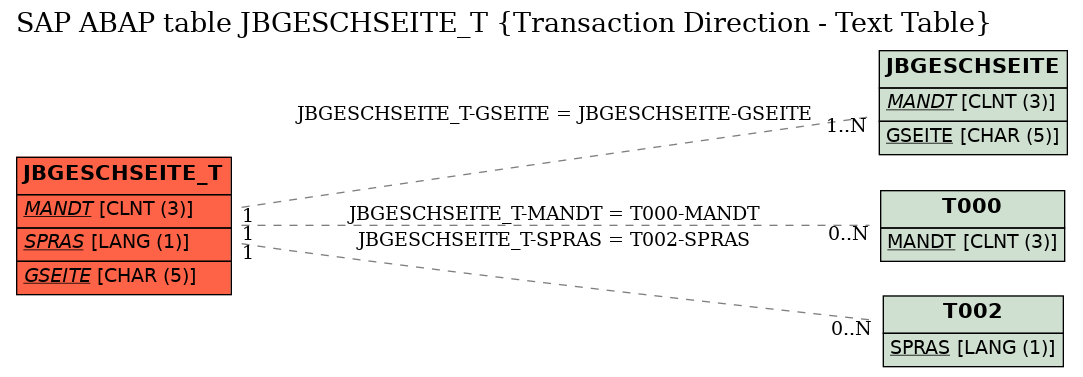 E-R Diagram for table JBGESCHSEITE_T (Transaction Direction - Text Table)