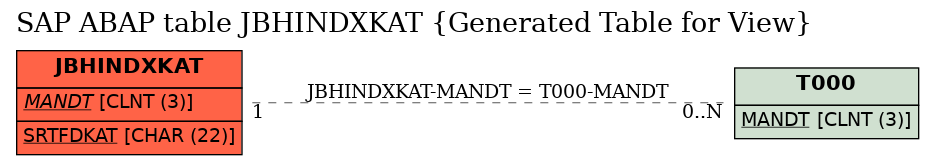 E-R Diagram for table JBHINDXKAT (Generated Table for View)