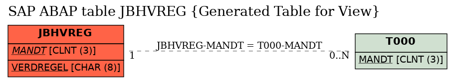 E-R Diagram for table JBHVREG (Generated Table for View)