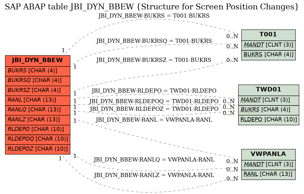 E-R Diagram for table JBI_DYN_BBEW (Structure for Screen Position Changes)