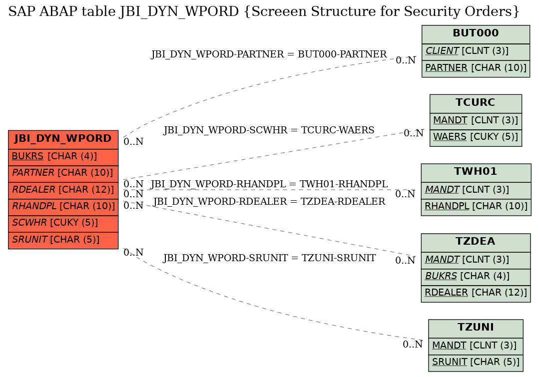 E-R Diagram for table JBI_DYN_WPORD (Screeen Structure for Security Orders)