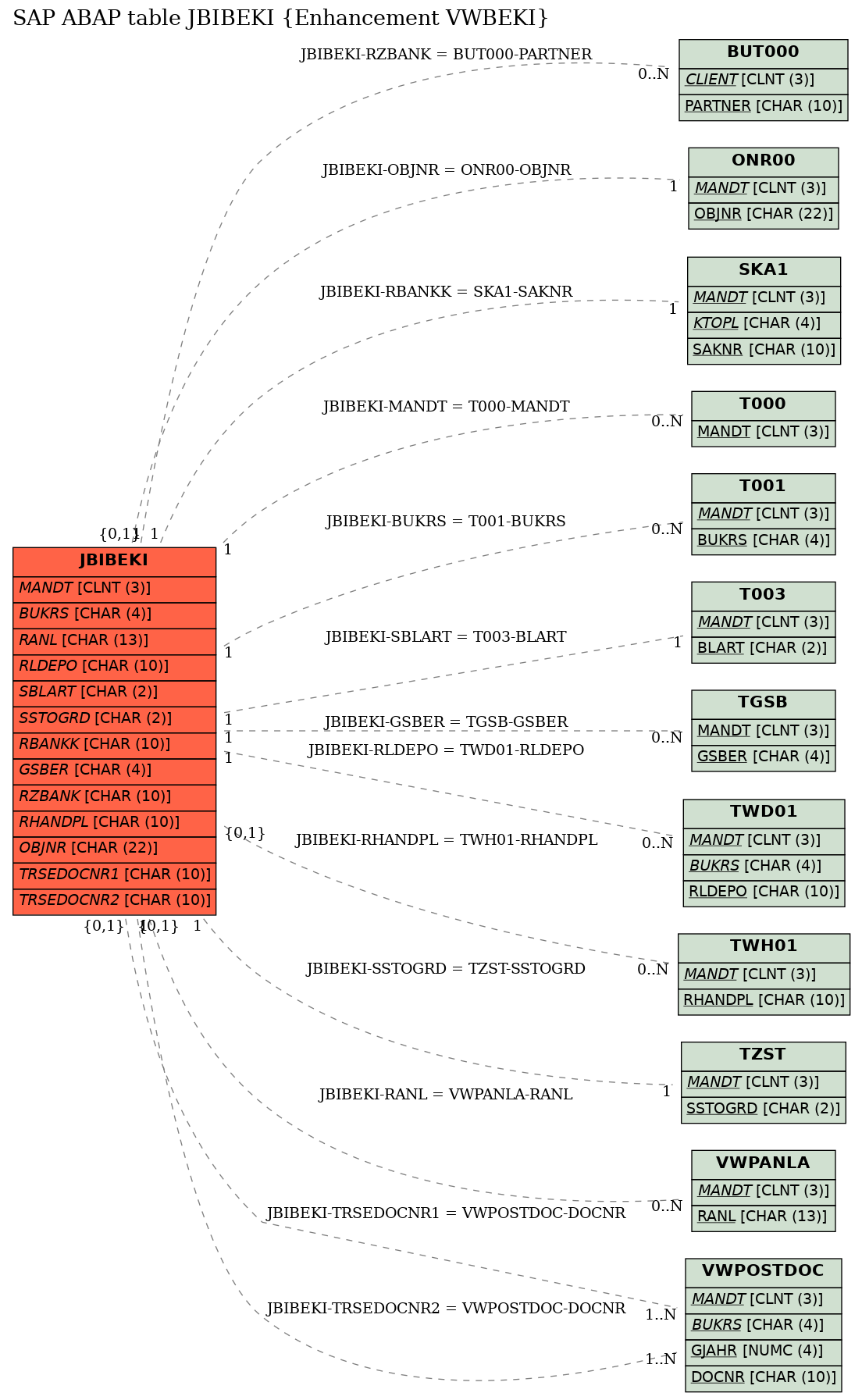 E-R Diagram for table JBIBEKI (Enhancement VWBEKI)