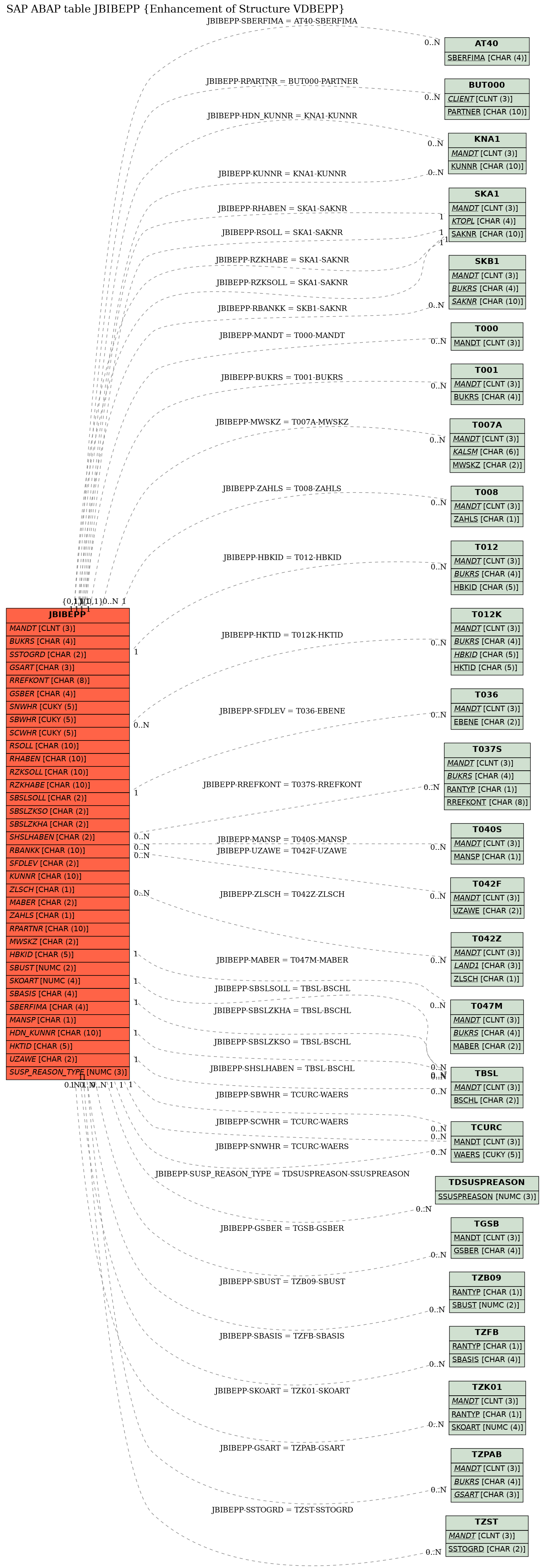 E-R Diagram for table JBIBEPP (Enhancement of Structure VDBEPP)