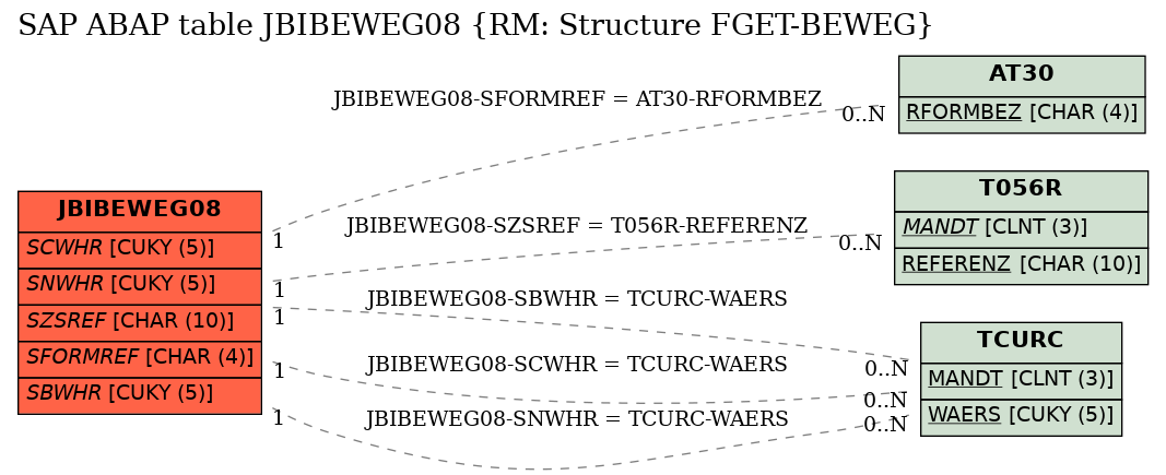 E-R Diagram for table JBIBEWEG08 (RM: Structure FGET-BEWEG)