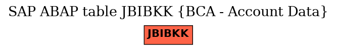 E-R Diagram for table JBIBKK (BCA - Account Data)