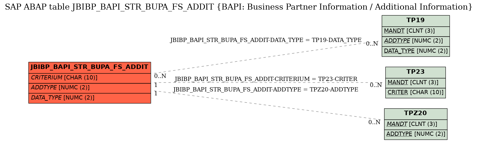 E-R Diagram for table JBIBP_BAPI_STR_BUPA_FS_ADDIT (BAPI: Business Partner Information / Additional Information)