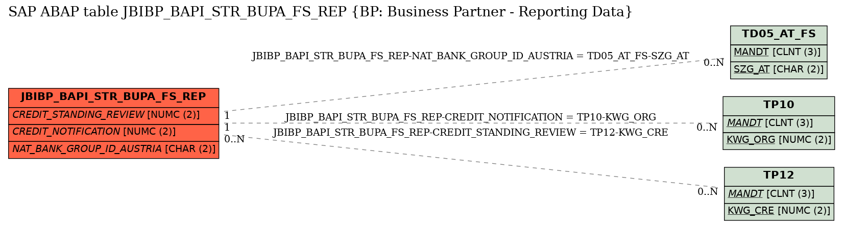 E-R Diagram for table JBIBP_BAPI_STR_BUPA_FS_REP (BP: Business Partner - Reporting Data)