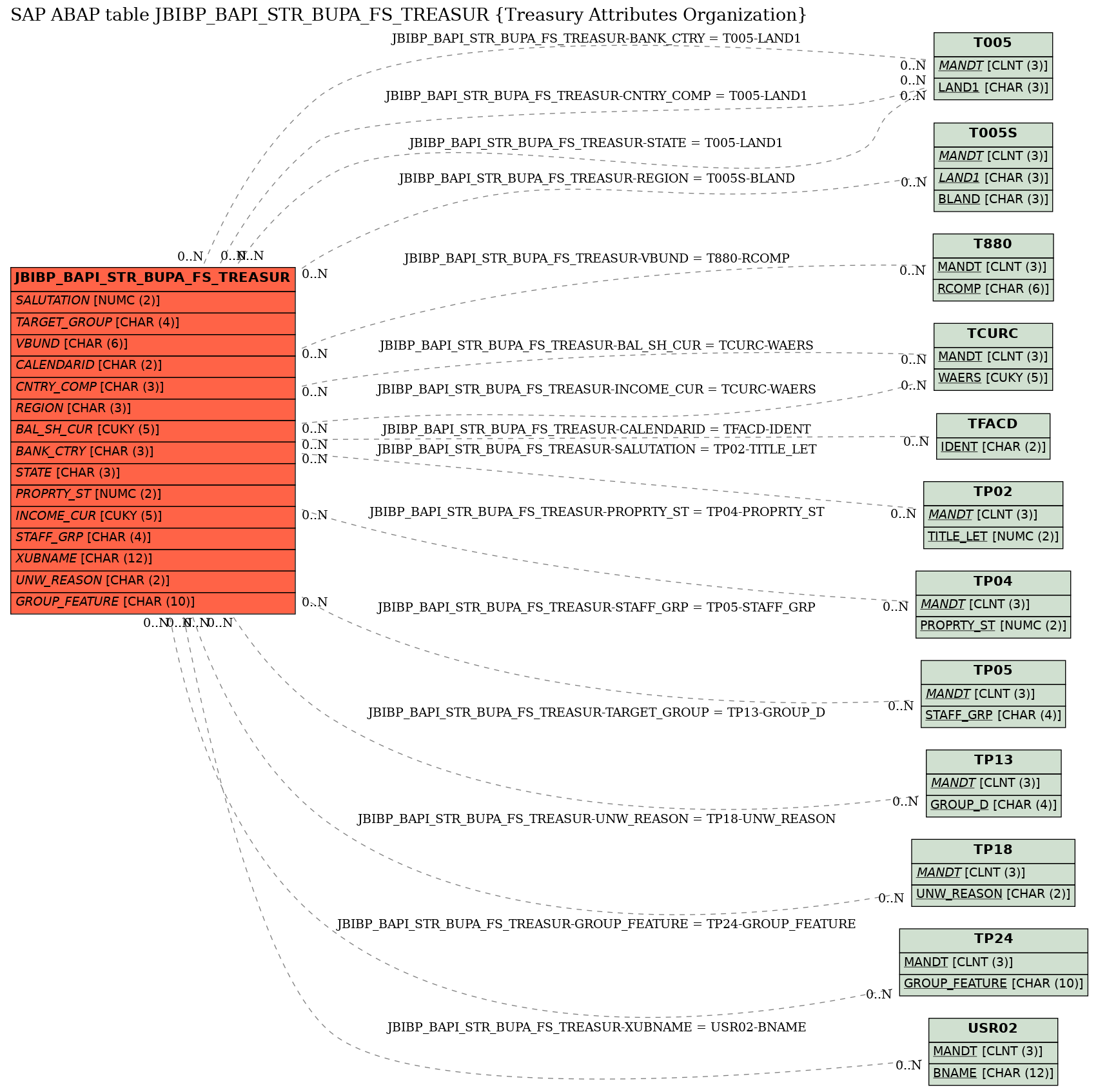 E-R Diagram for table JBIBP_BAPI_STR_BUPA_FS_TREASUR (Treasury Attributes Organization)