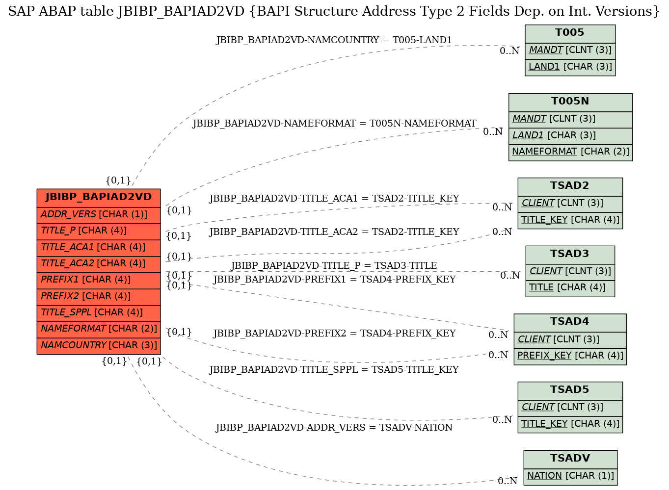 E-R Diagram for table JBIBP_BAPIAD2VD (BAPI Structure Address Type 2 Fields Dep. on Int. Versions)