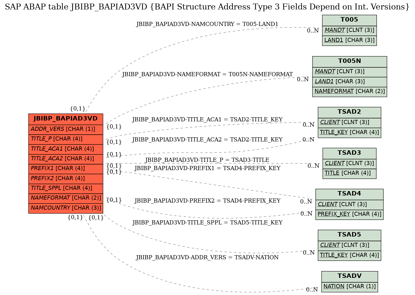 E-R Diagram for table JBIBP_BAPIAD3VD (BAPI Structure Address Type 3 Fields Depend on Int. Versions)