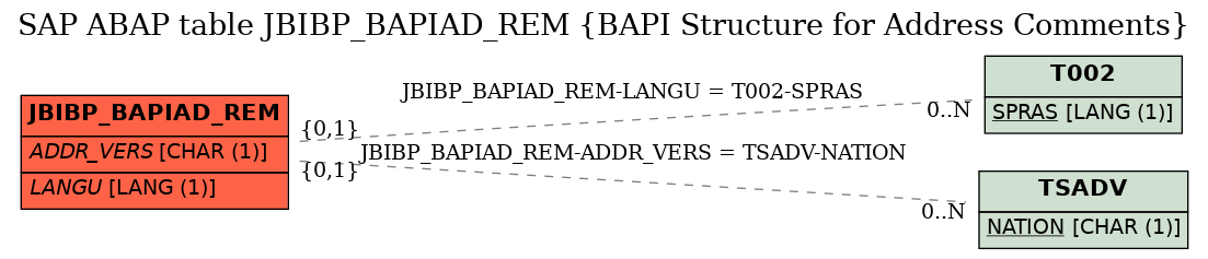 E-R Diagram for table JBIBP_BAPIAD_REM (BAPI Structure for Address Comments)