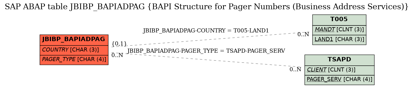 E-R Diagram for table JBIBP_BAPIADPAG (BAPI Structure for Pager Numbers (Business Address Services))