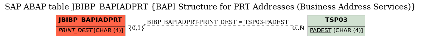 E-R Diagram for table JBIBP_BAPIADPRT (BAPI Structure for PRT Addresses (Business Address Services))