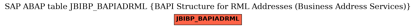 E-R Diagram for table JBIBP_BAPIADRML (BAPI Structure for RML Addresses (Business Address Services))