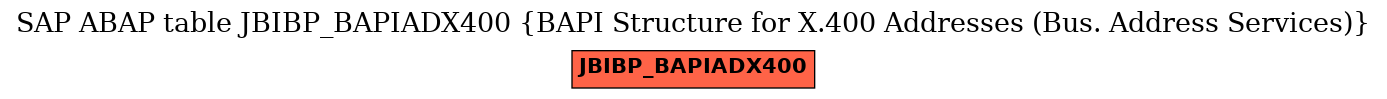 E-R Diagram for table JBIBP_BAPIADX400 (BAPI Structure for X.400 Addresses (Bus. Address Services))