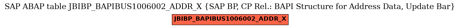 E-R Diagram for table JBIBP_BAPIBUS1006002_ADDR_X (SAP BP, CP Rel.: BAPI Structure for Address Data, Update Bar)