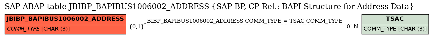 E-R Diagram for table JBIBP_BAPIBUS1006002_ADDRESS (SAP BP, CP Rel.: BAPI Structure for Address Data)