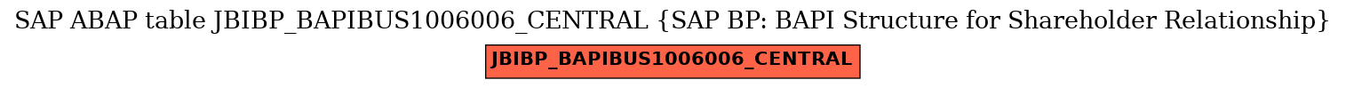 E-R Diagram for table JBIBP_BAPIBUS1006006_CENTRAL (SAP BP: BAPI Structure for Shareholder Relationship)