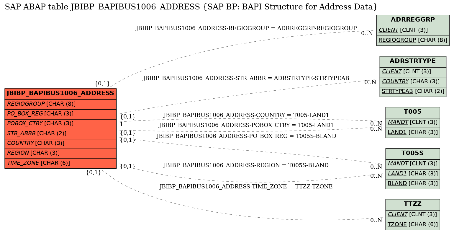 E-R Diagram for table JBIBP_BAPIBUS1006_ADDRESS (SAP BP: BAPI Structure for Address Data)