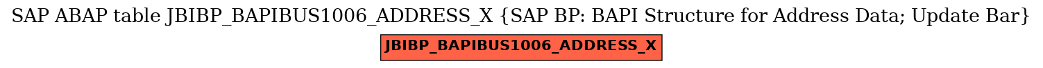 E-R Diagram for table JBIBP_BAPIBUS1006_ADDRESS_X (SAP BP: BAPI Structure for Address Data; Update Bar)