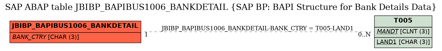 E-R Diagram for table JBIBP_BAPIBUS1006_BANKDETAIL (SAP BP: BAPI Structure for Bank Details Data)