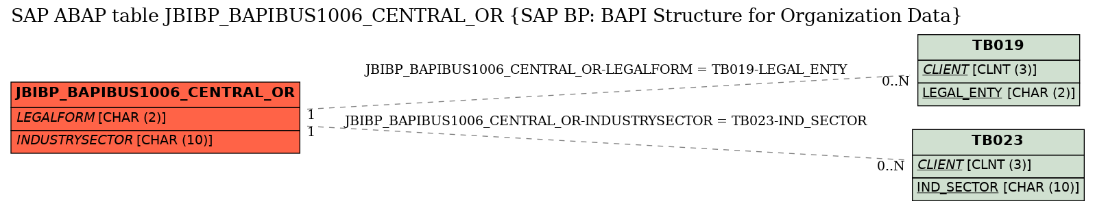 E-R Diagram for table JBIBP_BAPIBUS1006_CENTRAL_OR (SAP BP: BAPI Structure for Organization Data)