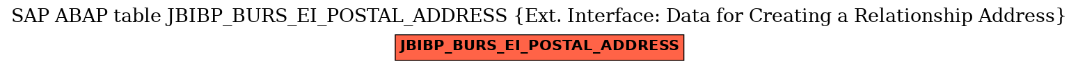 E-R Diagram for table JBIBP_BURS_EI_POSTAL_ADDRESS (Ext. Interface: Data for Creating a Relationship Address)