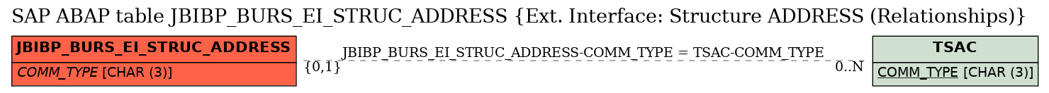 E-R Diagram for table JBIBP_BURS_EI_STRUC_ADDRESS (Ext. Interface: Structure ADDRESS (Relationships))