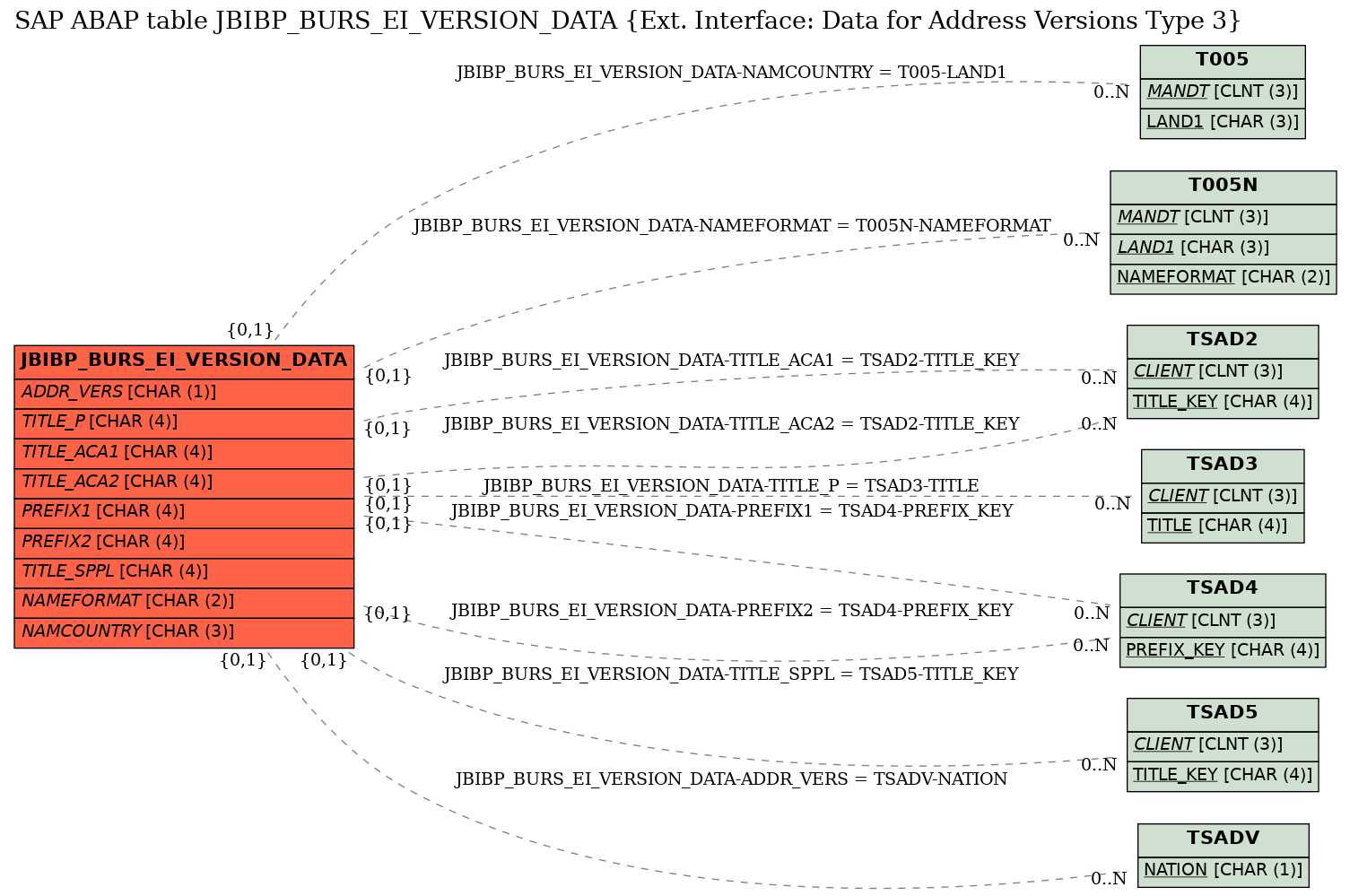 E-R Diagram for table JBIBP_BURS_EI_VERSION_DATA (Ext. Interface: Data for Address Versions Type 3)