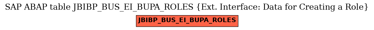 E-R Diagram for table JBIBP_BUS_EI_BUPA_ROLES (Ext. Interface: Data for Creating a Role)