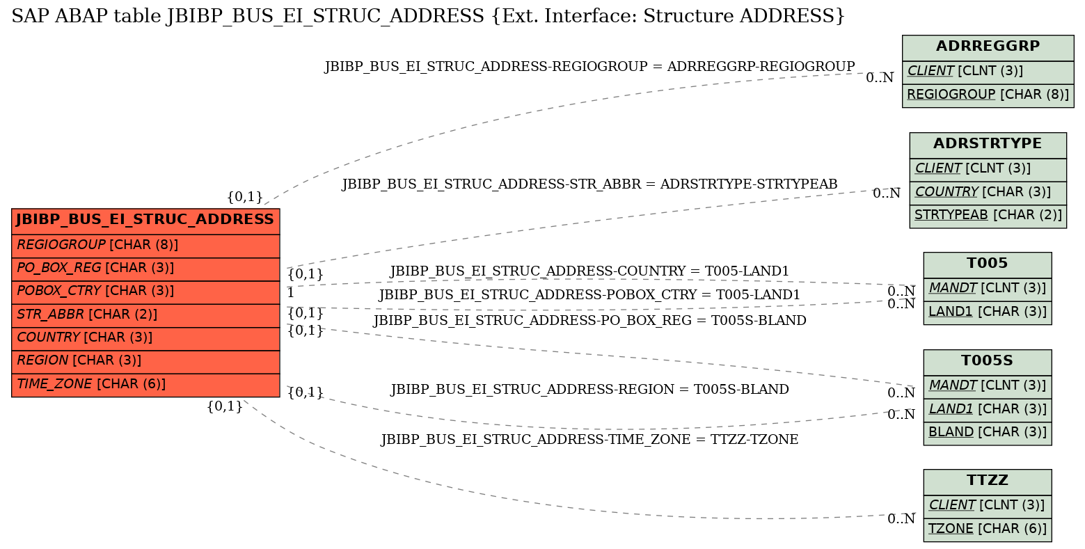 E-R Diagram for table JBIBP_BUS_EI_STRUC_ADDRESS (Ext. Interface: Structure ADDRESS)