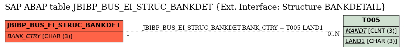 E-R Diagram for table JBIBP_BUS_EI_STRUC_BANKDET (Ext. Interface: Structure BANKDETAIL)