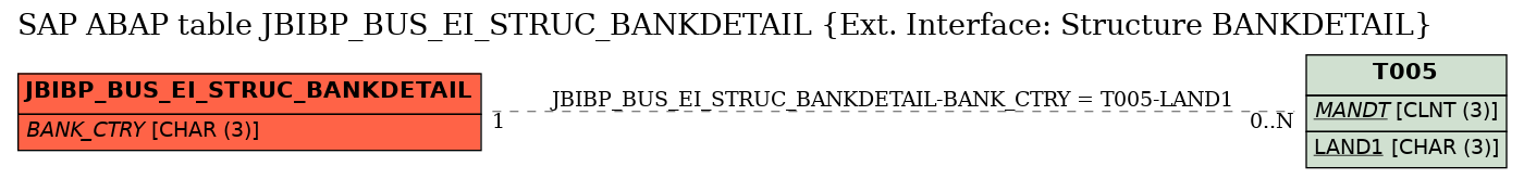 E-R Diagram for table JBIBP_BUS_EI_STRUC_BANKDETAIL (Ext. Interface: Structure BANKDETAIL)