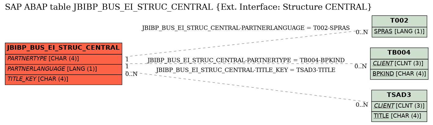 E-R Diagram for table JBIBP_BUS_EI_STRUC_CENTRAL (Ext. Interface: Structure CENTRAL)