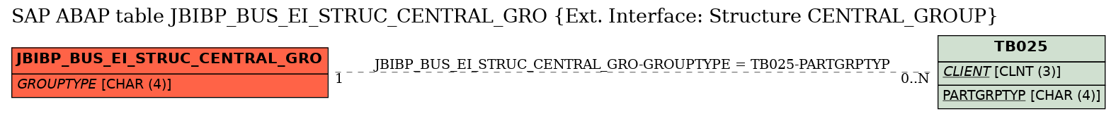 E-R Diagram for table JBIBP_BUS_EI_STRUC_CENTRAL_GRO (Ext. Interface: Structure CENTRAL_GROUP)