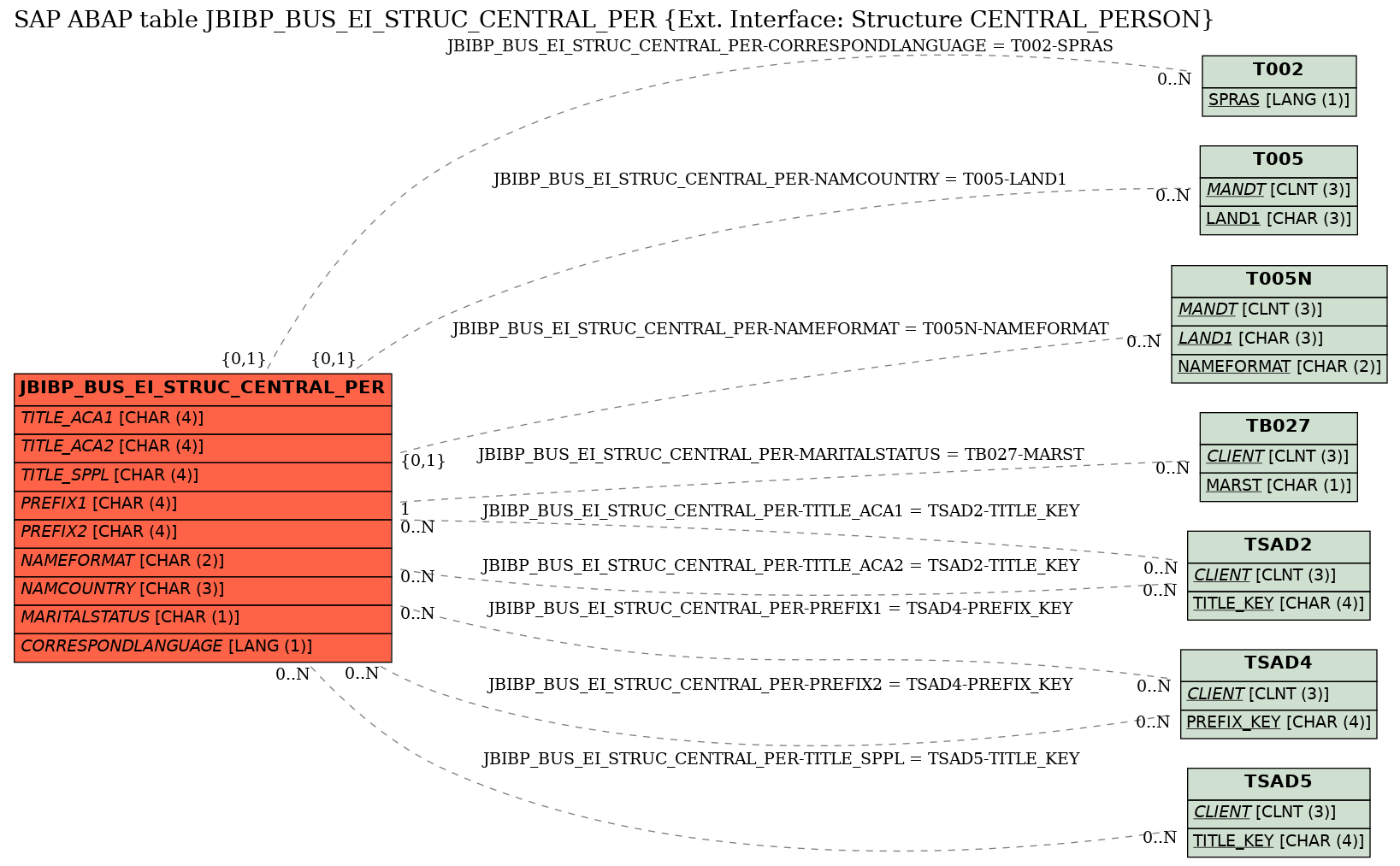 E-R Diagram for table JBIBP_BUS_EI_STRUC_CENTRAL_PER (Ext. Interface: Structure CENTRAL_PERSON)