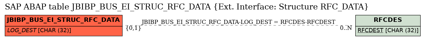 E-R Diagram for table JBIBP_BUS_EI_STRUC_RFC_DATA (Ext. Interface: Structure RFC_DATA)