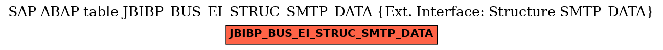 E-R Diagram for table JBIBP_BUS_EI_STRUC_SMTP_DATA (Ext. Interface: Structure SMTP_DATA)