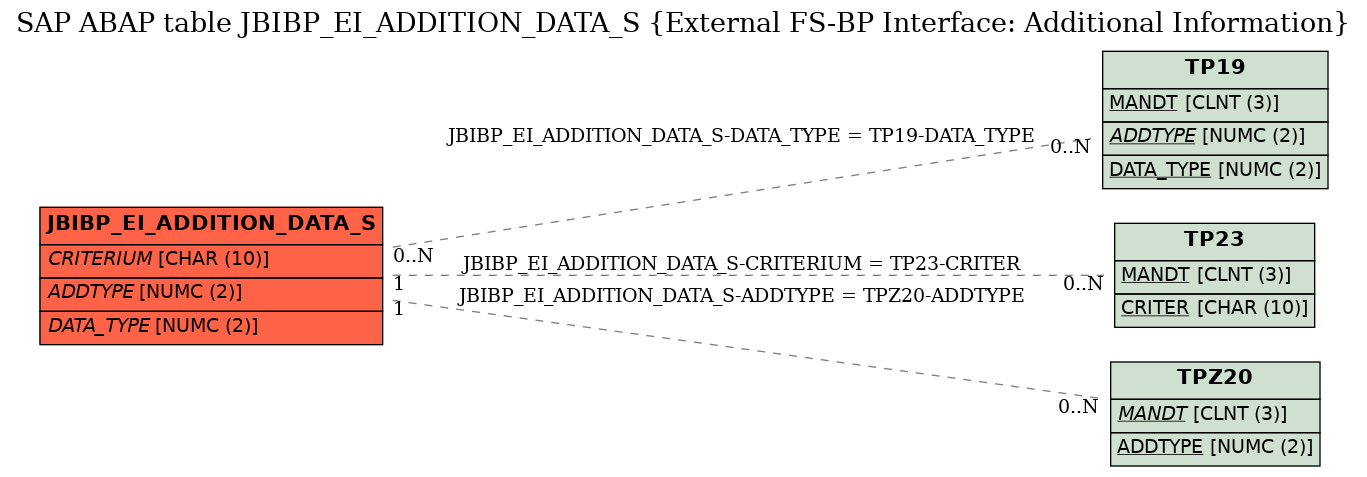 E-R Diagram for table JBIBP_EI_ADDITION_DATA_S (External FS-BP Interface: Additional Information)