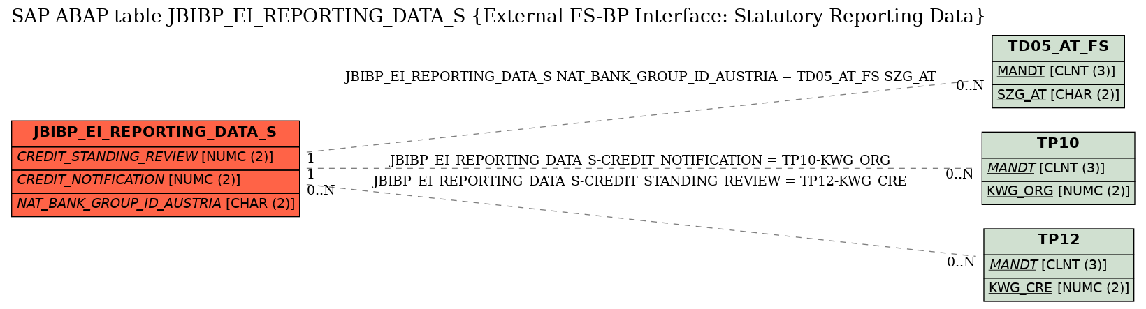 E-R Diagram for table JBIBP_EI_REPORTING_DATA_S (External FS-BP Interface: Statutory Reporting Data)