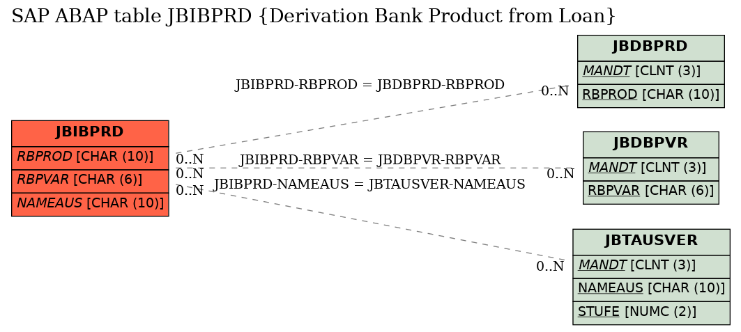 E-R Diagram for table JBIBPRD (Derivation Bank Product from Loan)