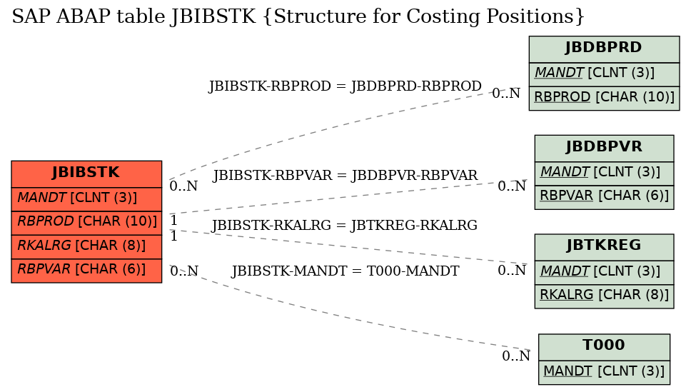 E-R Diagram for table JBIBSTK (Structure for Costing Positions)