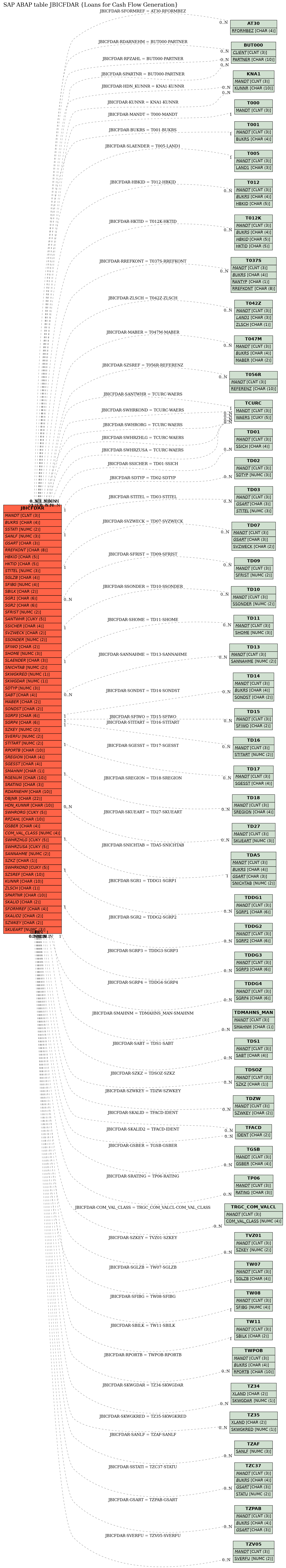 E-R Diagram for table JBICFDAR (Loans for Cash Flow Generation)