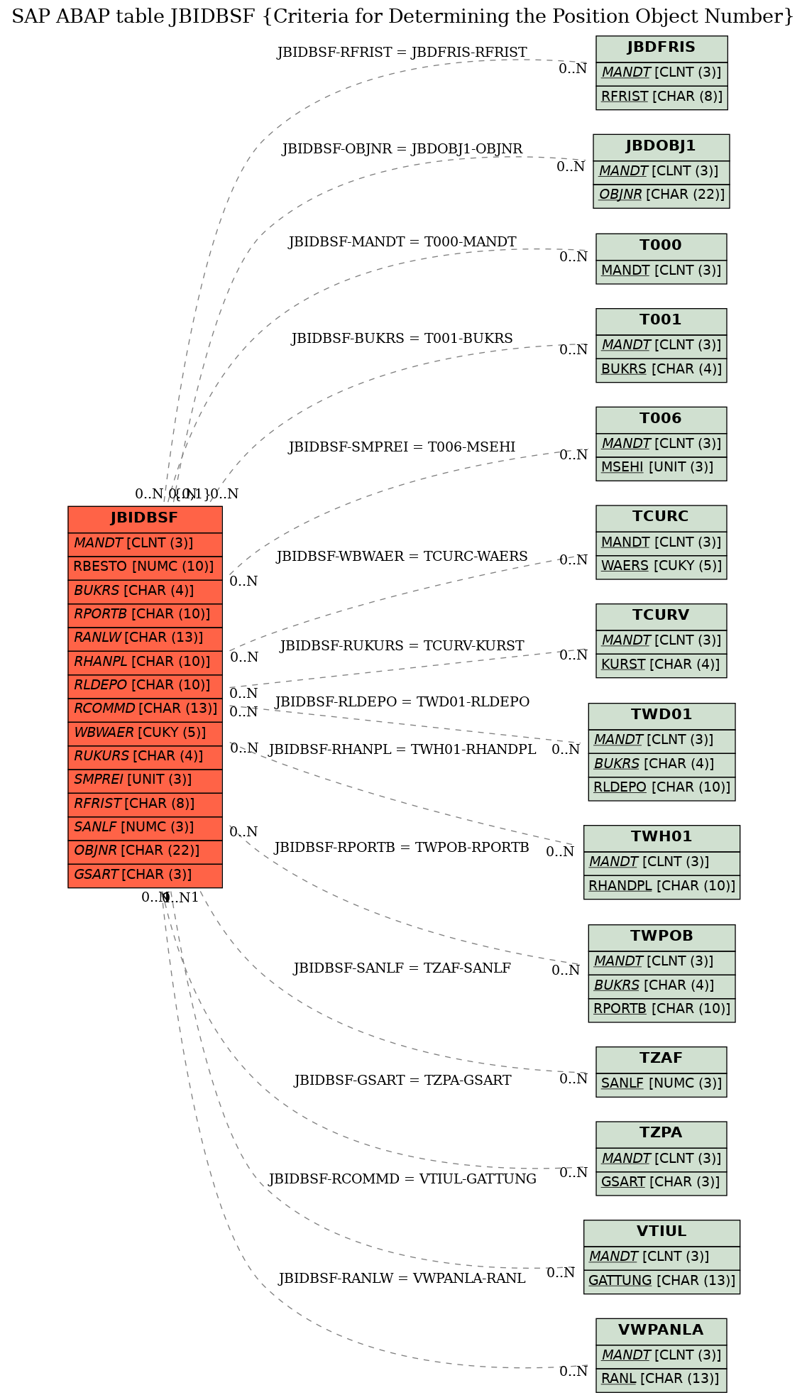 E-R Diagram for table JBIDBSF (Criteria for Determining the Position Object Number)