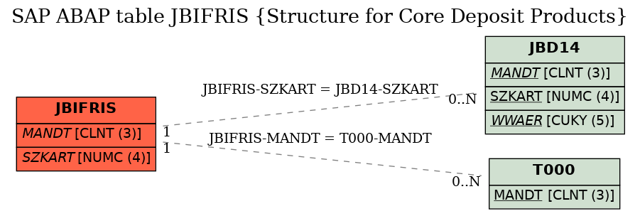 E-R Diagram for table JBIFRIS (Structure for Core Deposit Products)