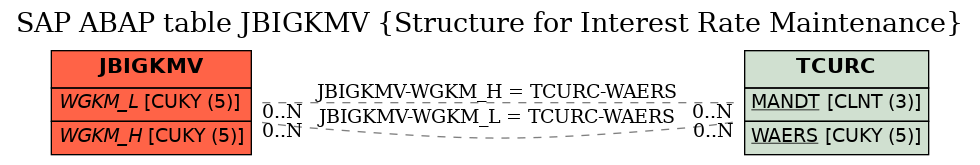 E-R Diagram for table JBIGKMV (Structure for Interest Rate Maintenance)