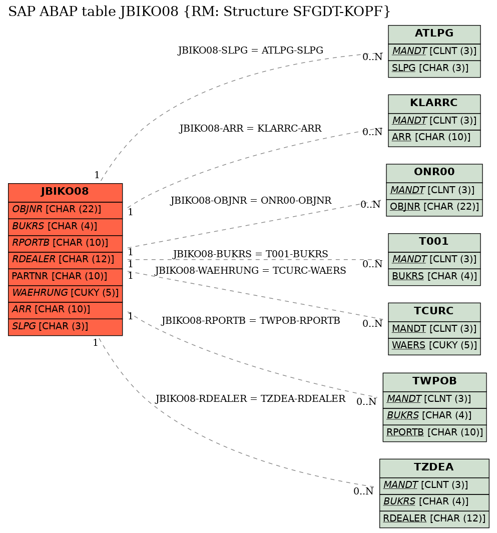 E-R Diagram for table JBIKO08 (RM: Structure SFGDT-KOPF)