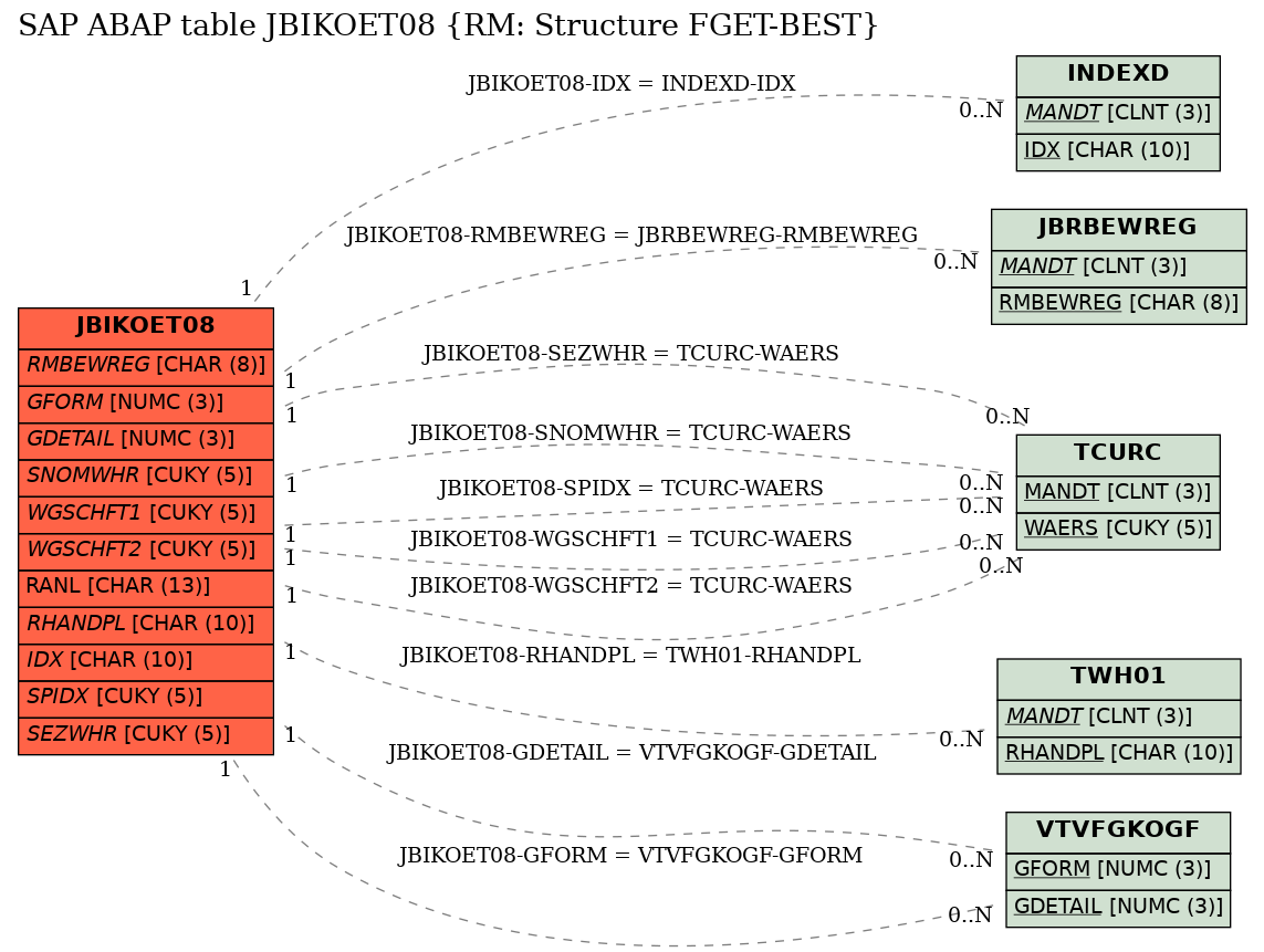 E-R Diagram for table JBIKOET08 (RM: Structure FGET-BEST)